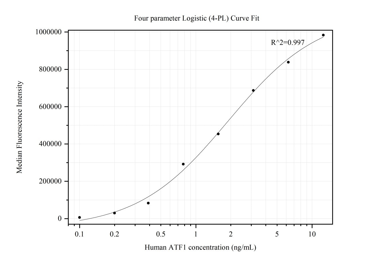 Cytometric bead array standard curve of MP50187-1